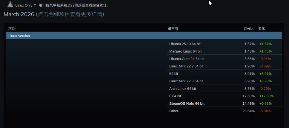 steamos的统计没算成arch