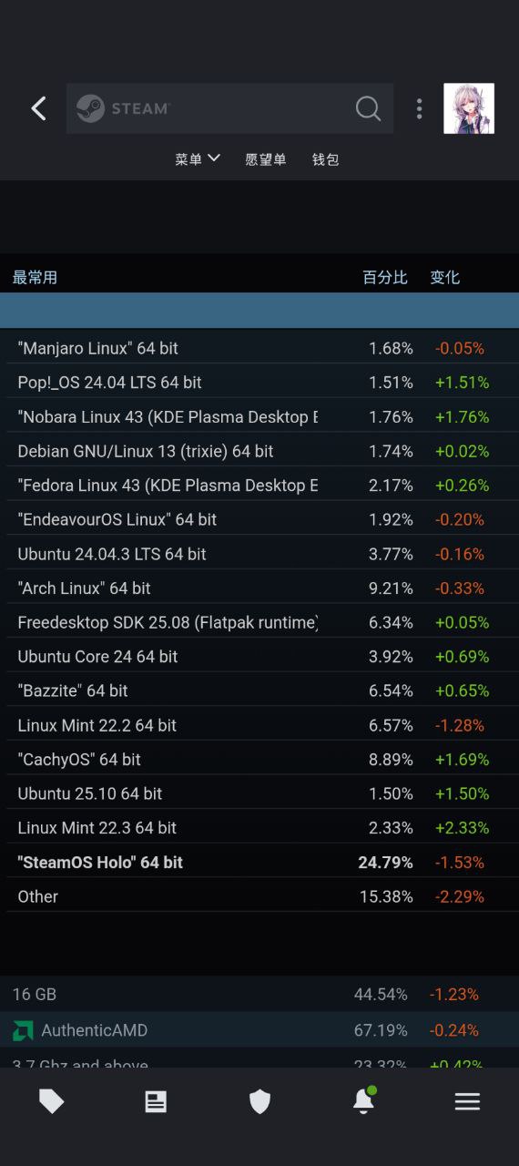 根據 steam survey ，比例僅次於 steamos 吧