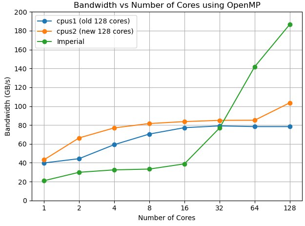 学校新买的五代 Epyc 打不过帝国理工的旧电脑